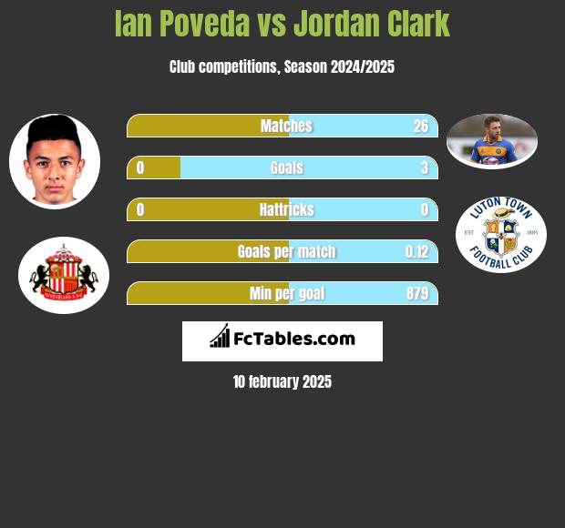 Ian Poveda vs Jordan Clark h2h player stats