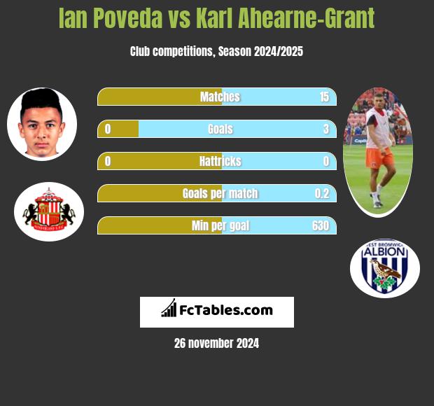 Ian Poveda vs Karl Ahearne-Grant h2h player stats