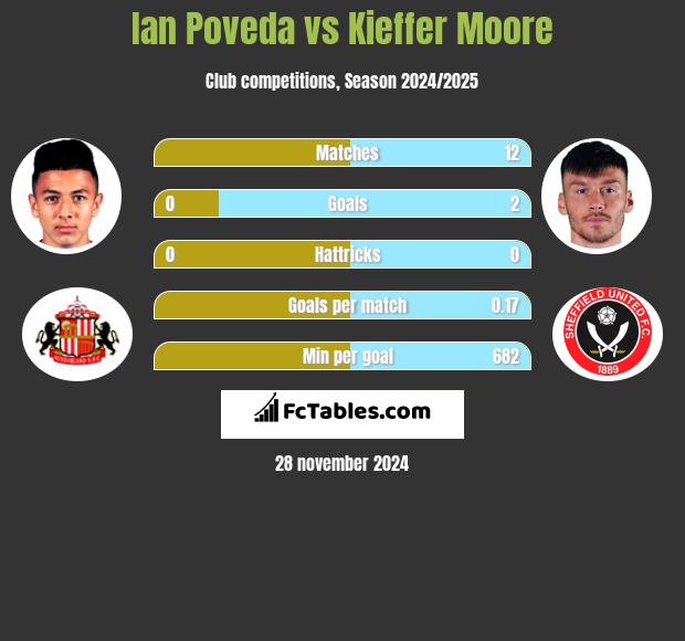 Ian Poveda vs Kieffer Moore h2h player stats