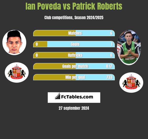 Ian Poveda vs Patrick Roberts h2h player stats