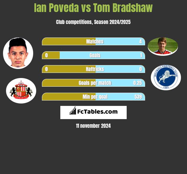 Ian Poveda vs Tom Bradshaw h2h player stats