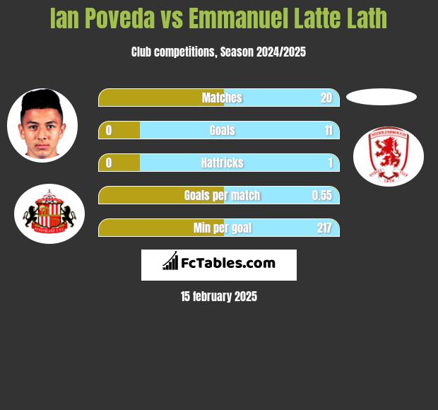 Ian Poveda vs Emmanuel Latte Lath h2h player stats