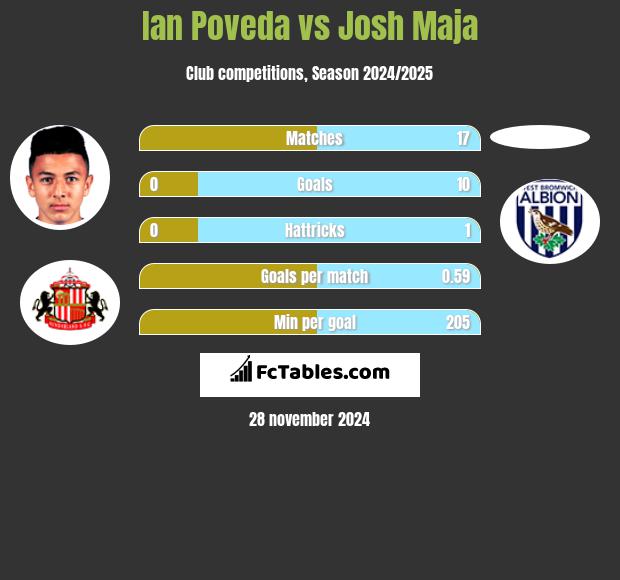 Ian Poveda vs Josh Maja h2h player stats