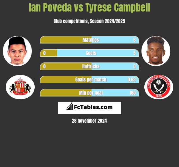 Ian Poveda vs Tyrese Campbell h2h player stats