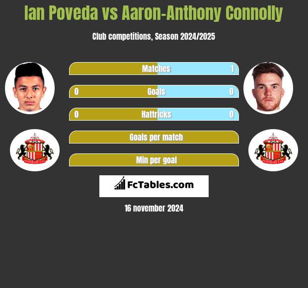 Ian Poveda vs Aaron-Anthony Connolly h2h player stats