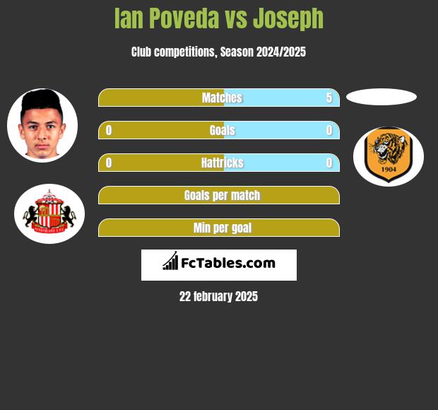 Ian Poveda vs Joseph h2h player stats