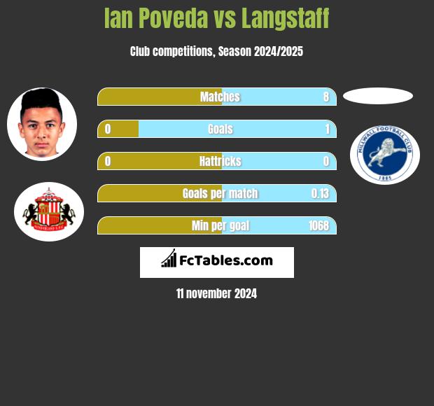 Ian Poveda vs Langstaff h2h player stats