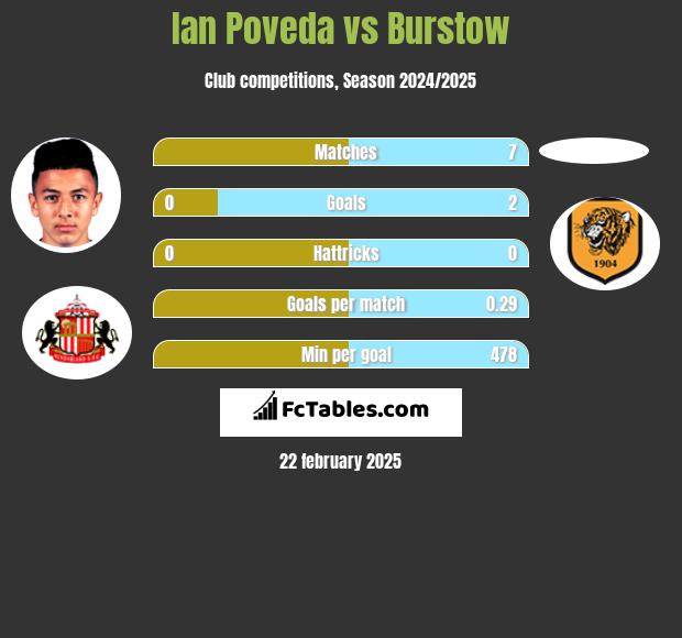 Ian Poveda vs Burstow h2h player stats