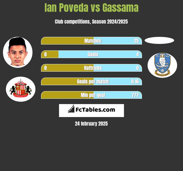 Ian Poveda vs Gassama h2h player stats