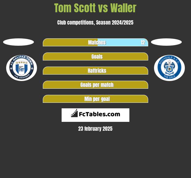 Tom Scott vs Waller h2h player stats