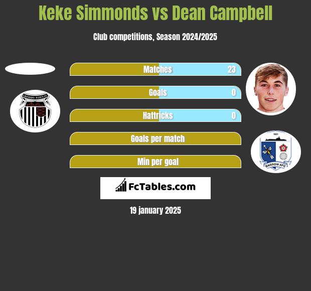 Keke Simmonds vs Dean Campbell h2h player stats