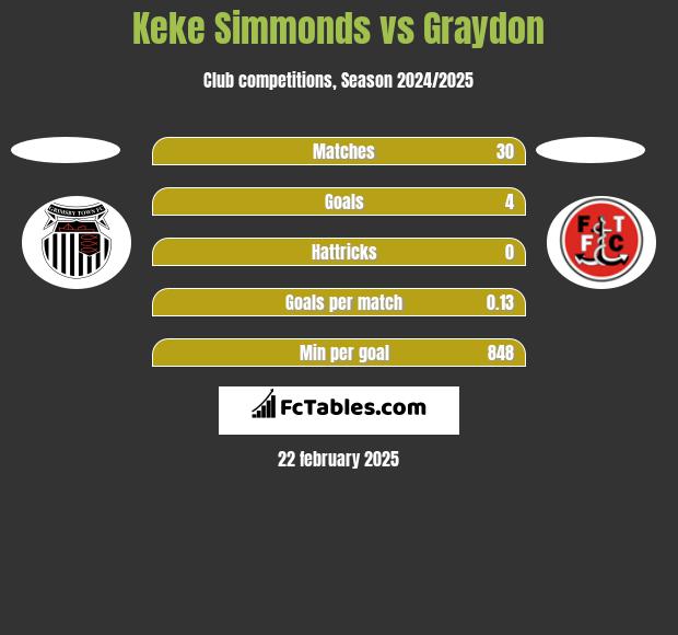 Keke Simmonds vs Graydon h2h player stats