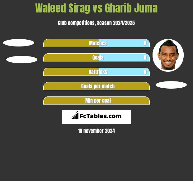 Waleed Sirag vs Gharib Juma h2h player stats