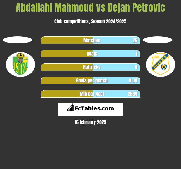 Abdallahi Mahmoud vs Dejan Petrovic h2h player stats