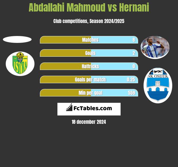 Abdallahi Mahmoud vs Hernani h2h player stats