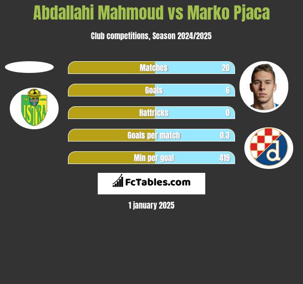 Abdallahi Mahmoud vs Marko Pjaca h2h player stats