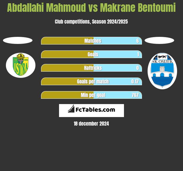 Abdallahi Mahmoud vs Makrane Bentoumi h2h player stats