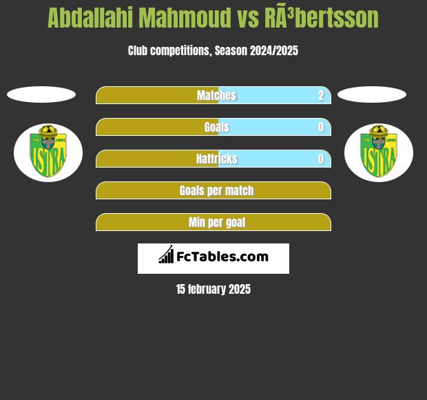 Abdallahi Mahmoud vs RÃ³bertsson h2h player stats