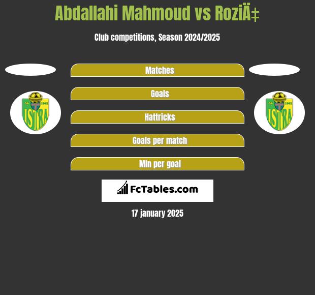 Abdallahi Mahmoud vs RoziÄ‡ h2h player stats