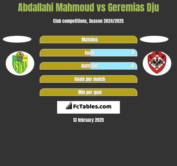 Abdallahi Mahmoud vs Geremias Dju h2h player stats