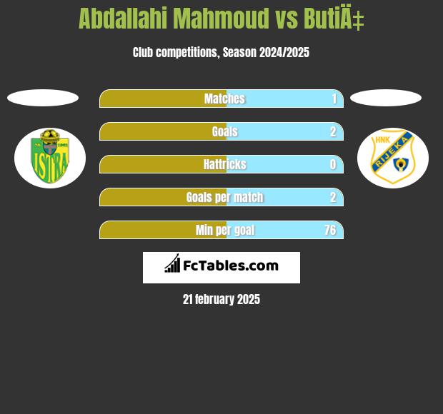 Abdallahi Mahmoud vs ButiÄ‡ h2h player stats