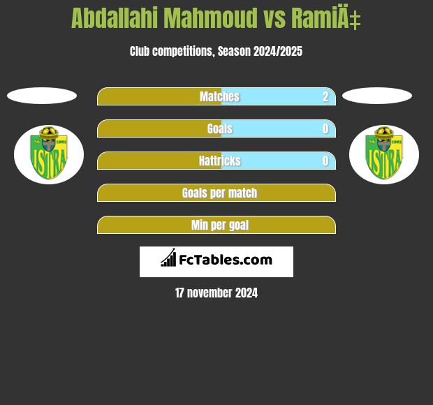 Abdallahi Mahmoud vs RamiÄ‡ h2h player stats