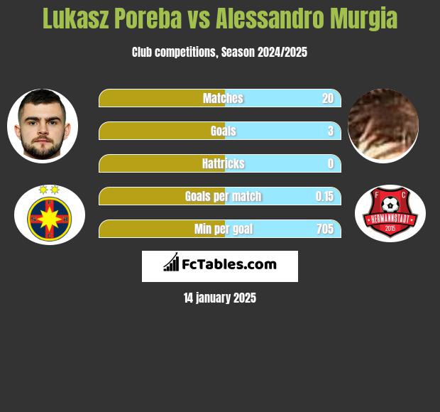 Lukasz Poreba vs Alessandro Murgia h2h player stats