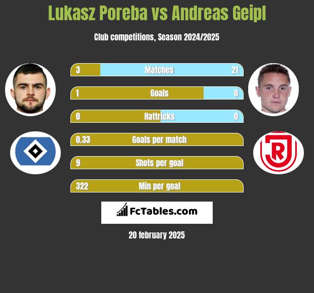 Lukasz Poreba vs Andreas Geipl h2h player stats