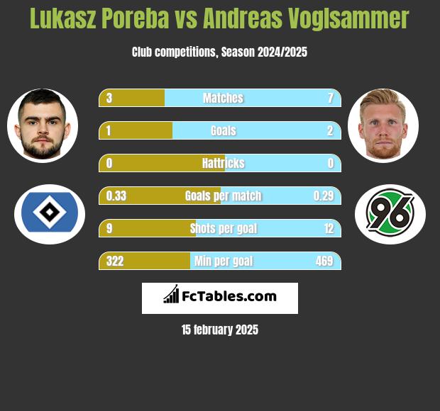 Lukasz Poreba vs Andreas Voglsammer h2h player stats