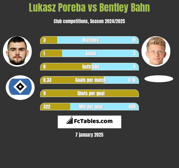 Lukasz Poreba vs Bentley Bahn h2h player stats