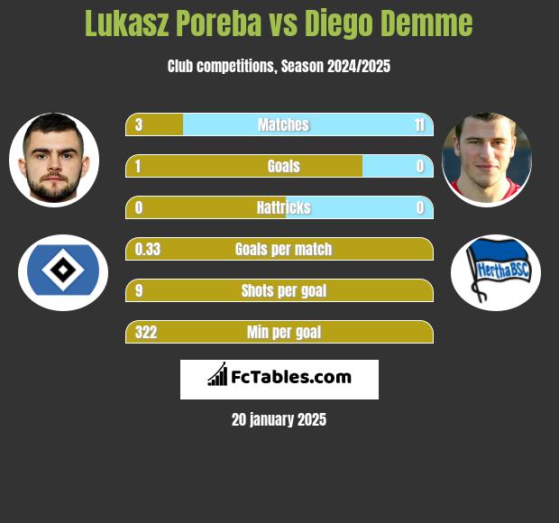 Lukasz Poreba vs Diego Demme h2h player stats