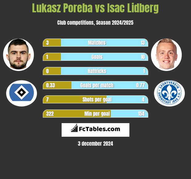 Lukasz Poreba vs Isac Lidberg h2h player stats