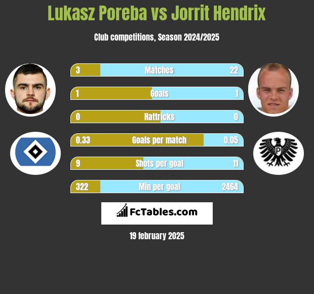 Lukasz Poreba vs Jorrit Hendrix h2h player stats