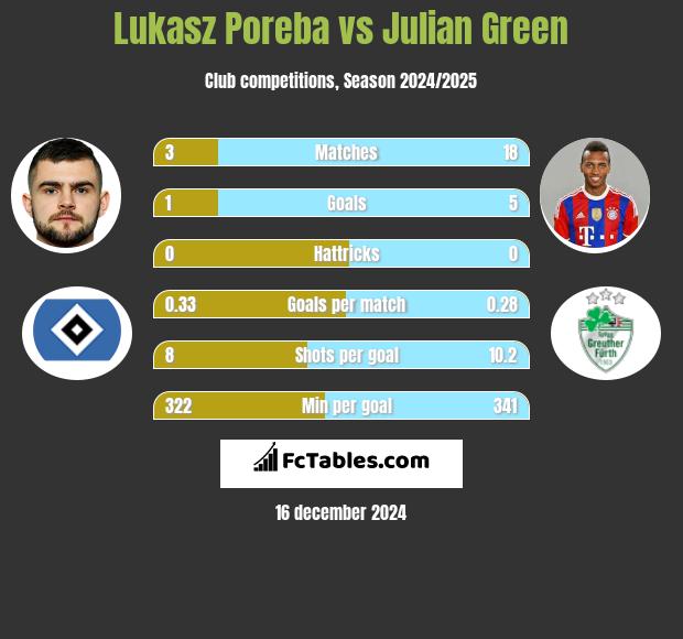 Lukasz Poreba vs Julian Green h2h player stats