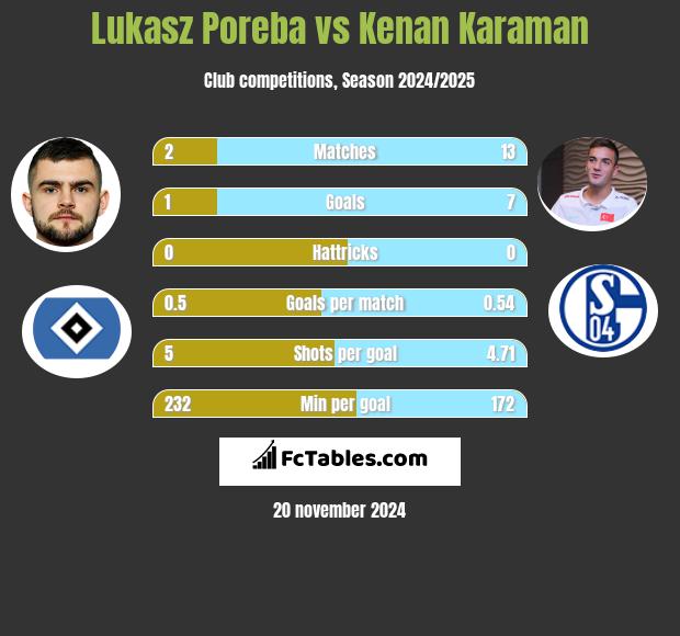 Lukasz Poreba vs Kenan Karaman h2h player stats