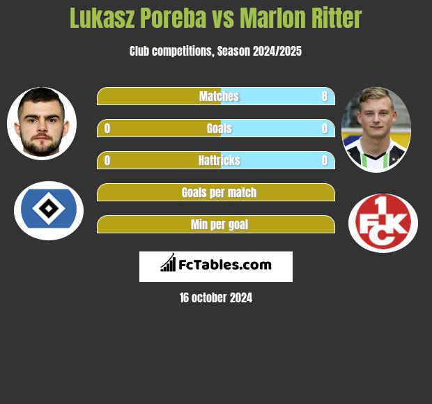 Lukasz Poreba vs Marlon Ritter h2h player stats