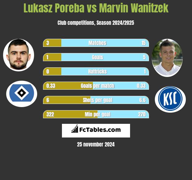 Lukasz Poreba vs Marvin Wanitzek h2h player stats