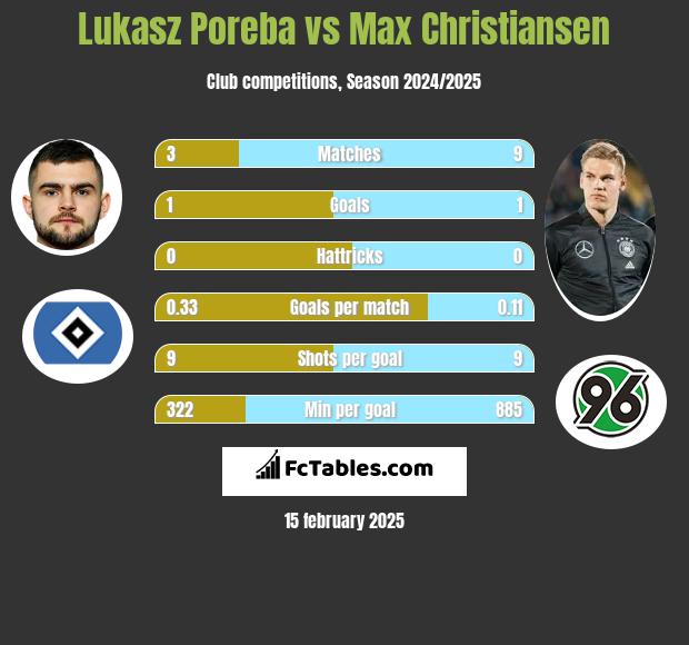 Lukasz Poreba vs Max Christiansen h2h player stats