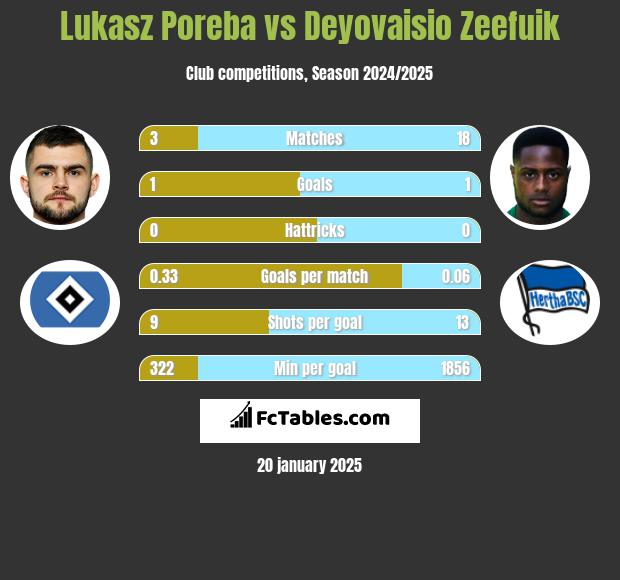 Lukasz Poreba vs Deyovaisio Zeefuik h2h player stats