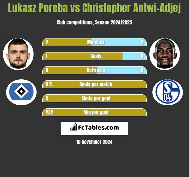 Lukasz Poreba vs Christopher Antwi-Adjej h2h player stats