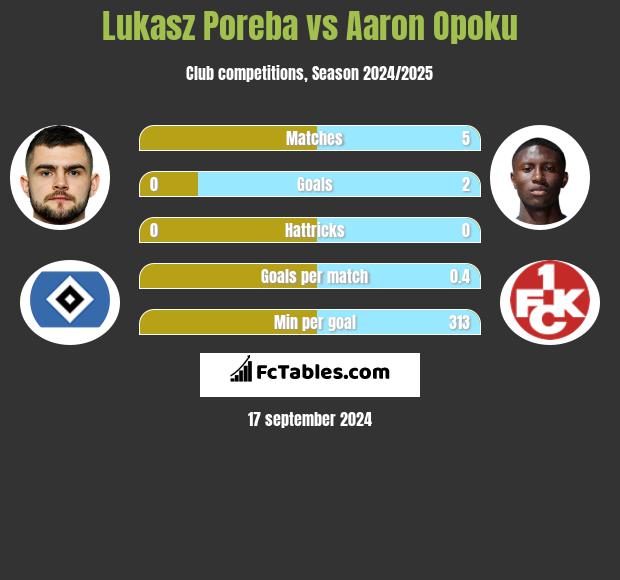 Lukasz Poreba vs Aaron Opoku h2h player stats