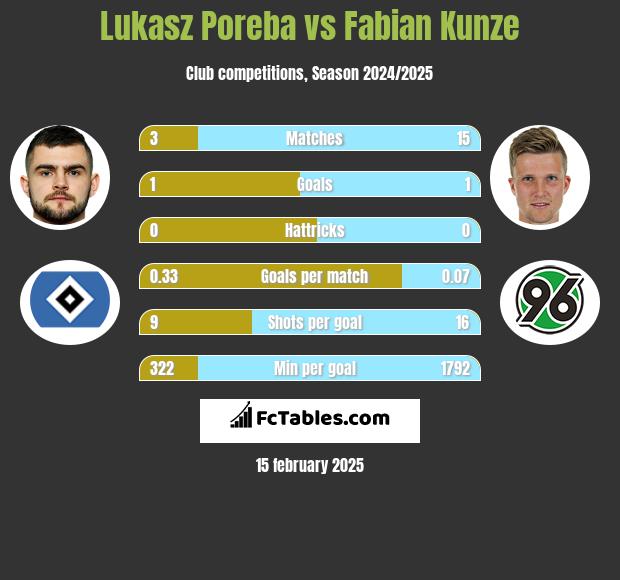 Lukasz Poreba vs Fabian Kunze h2h player stats