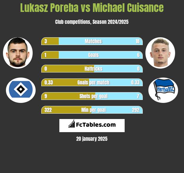 Lukasz Poreba vs Michael Cuisance h2h player stats