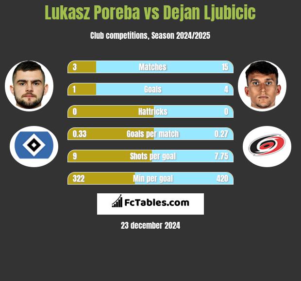 Lukasz Poreba vs Dejan Ljubicic h2h player stats