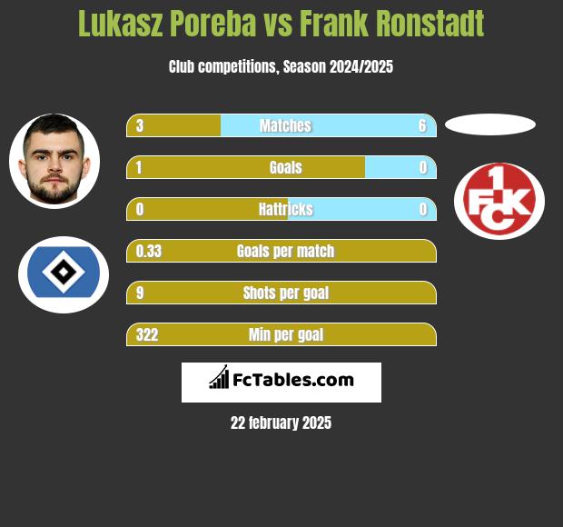 Lukasz Poreba vs Frank Ronstadt h2h player stats