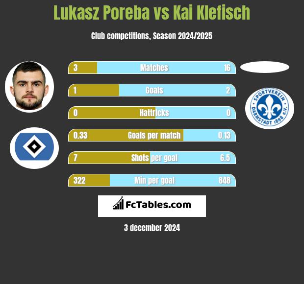 Lukasz Poreba vs Kai Klefisch h2h player stats