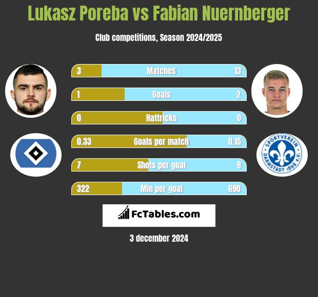 Lukasz Poreba vs Fabian Nuernberger h2h player stats