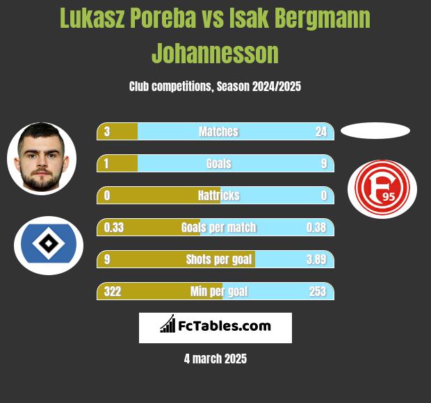 Lukasz Poreba vs Isak Bergmann Johannesson h2h player stats