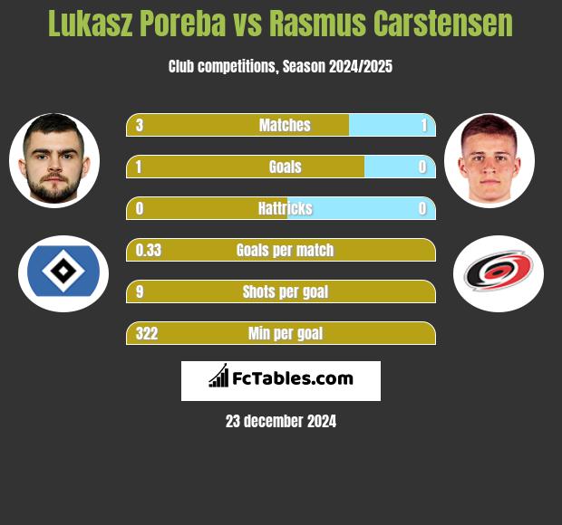 Lukasz Poreba vs Rasmus Carstensen h2h player stats