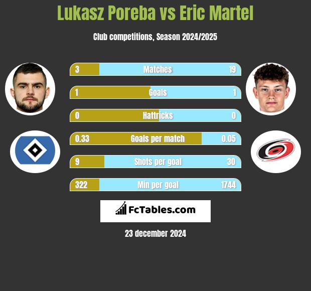 Lukasz Poreba vs Eric Martel h2h player stats